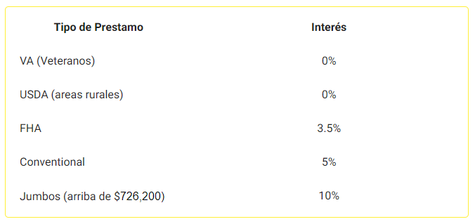 Lista de tipos de prestamos para hipotecas con el minimo requisito de prima